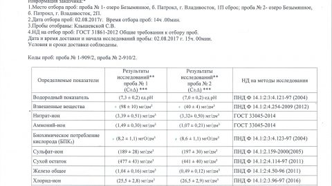 1 Протокол анализов