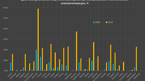 альтернативной энергетики