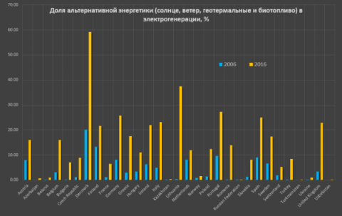 альтернативной энергетики