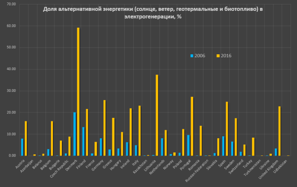 альтернативной энергетики